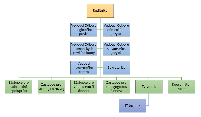 Organizacni_struktura